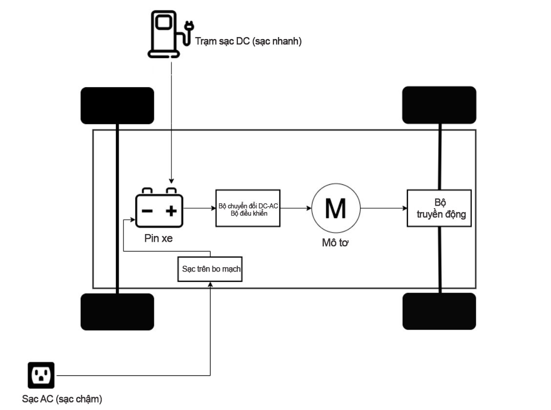 Sơ đồ hoạt động của ô tô điện